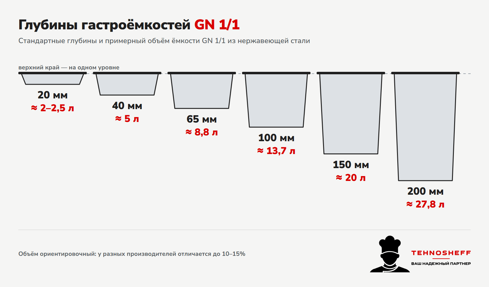 Глубины гастроёмкостей: 20, 40, 65, 100, 150 и 200 мм