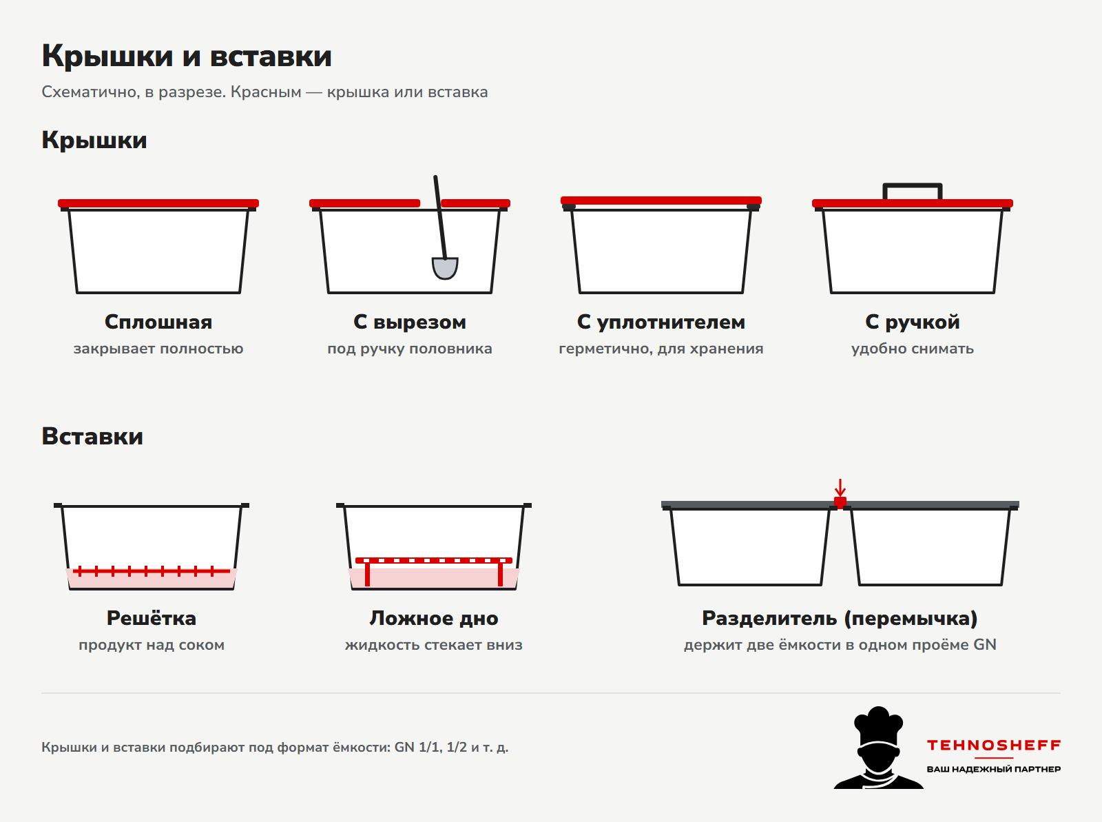 Гастроёмкость с ложным дном и крышкой в разрезе, виды крышек