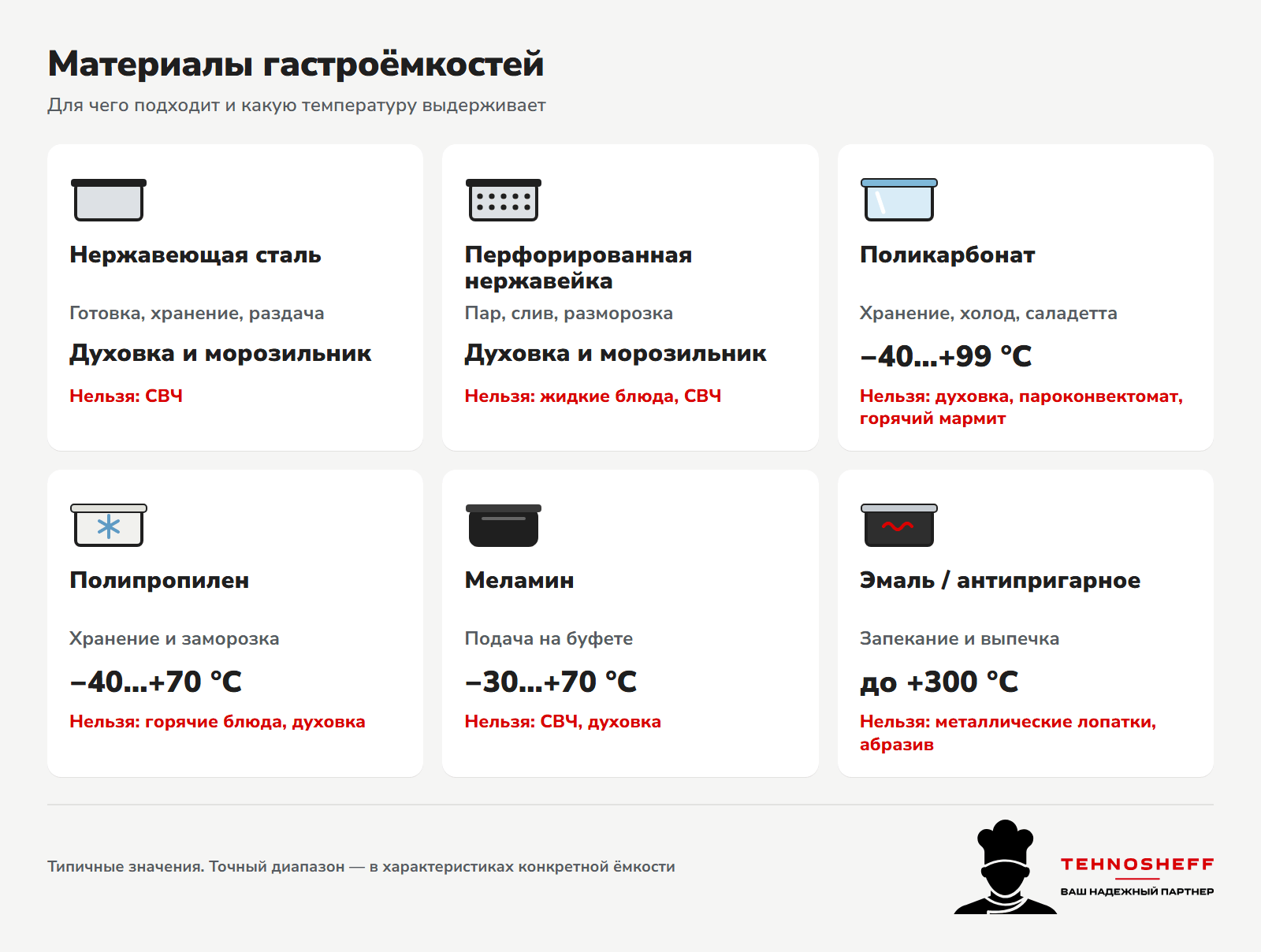 Материалы гастроёмкостей: нержавеющая сталь, перфорированные, поликарбонат, полипропилен, меламин