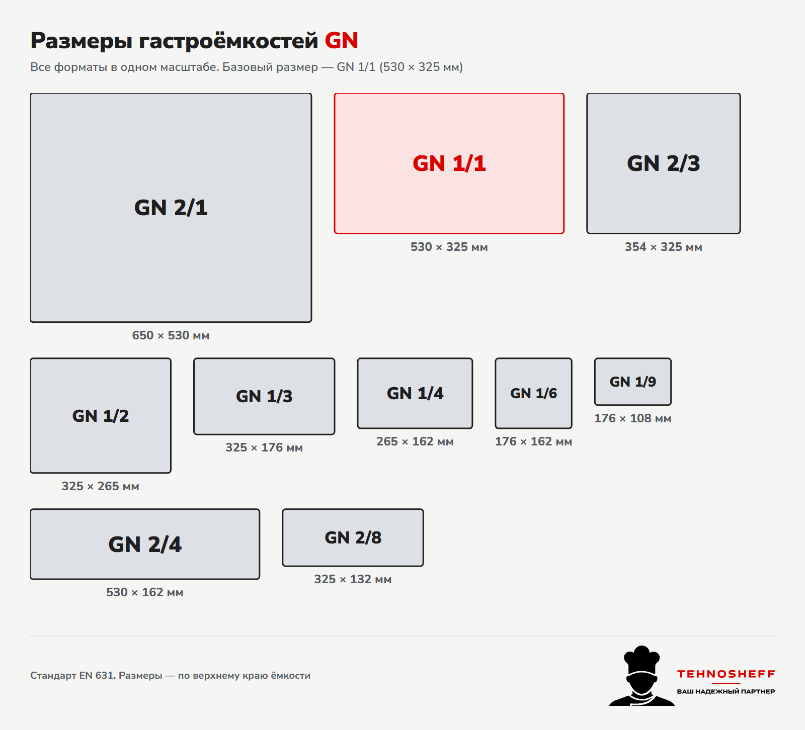 Таблица размеров гастроёмкостей GN по стандарту EN 631: от GN 2/1 до GN 1/9 в миллиметрах